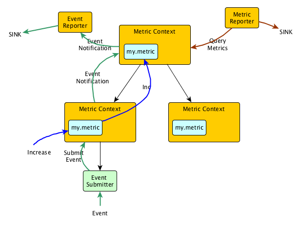 Gobblin Metrics Architecture Diagram