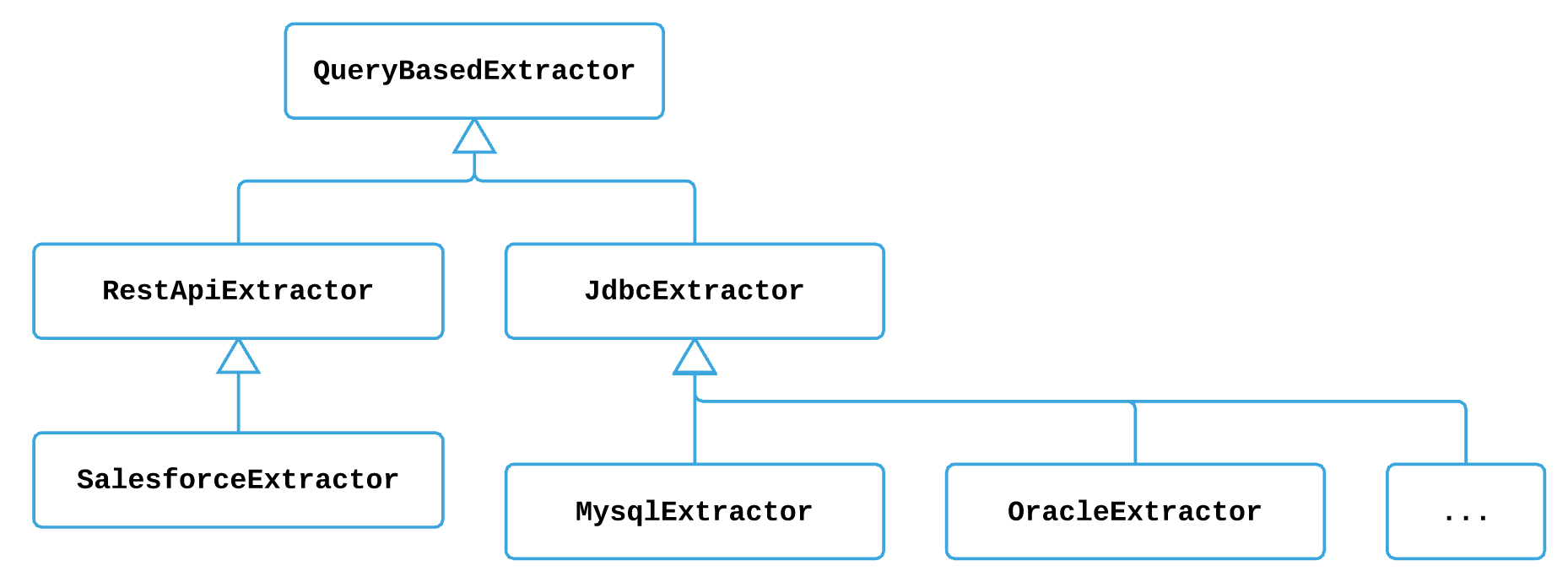 Query based extractors