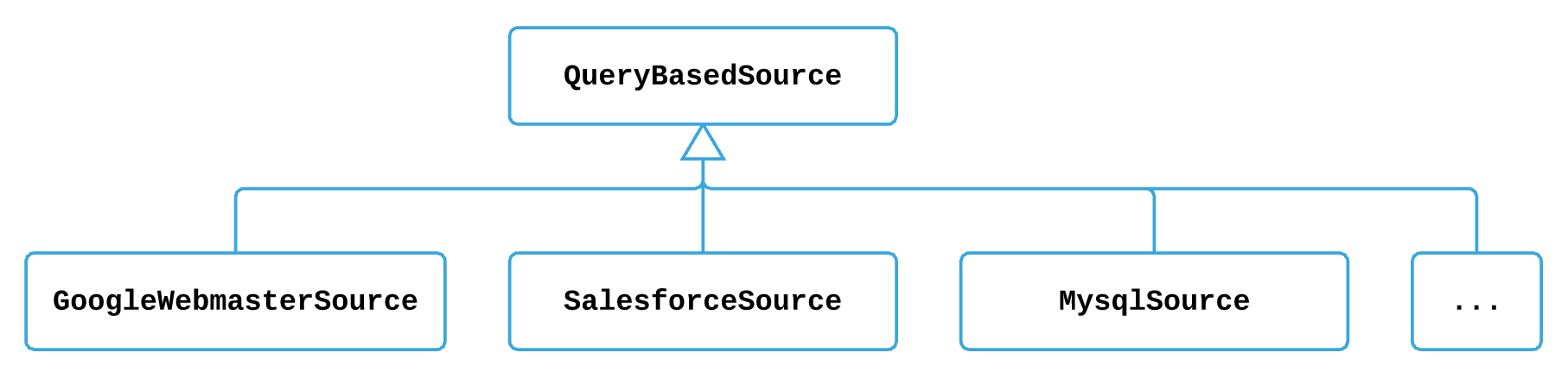 Query based sources